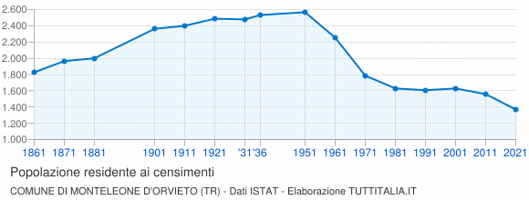 Grafico andamento storico popolazione Comune di Monteleone d'Orvieto (TR)