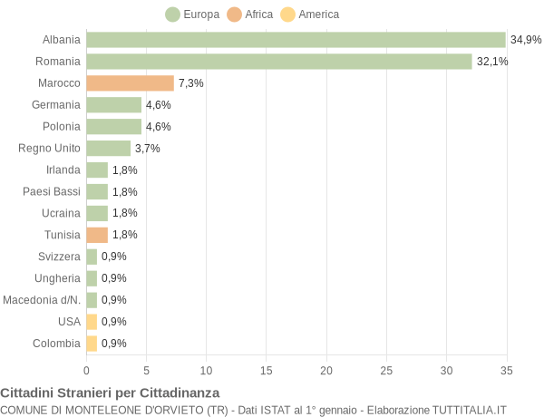 Grafico cittadinanza stranieri - Monteleone d'Orvieto 2007