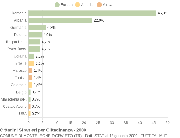 Grafico cittadinanza stranieri - Monteleone d'Orvieto 2009