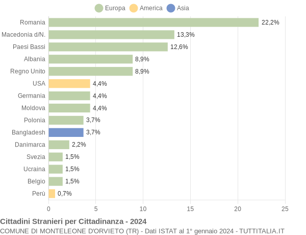 Grafico cittadinanza stranieri - Monteleone d'Orvieto 2024