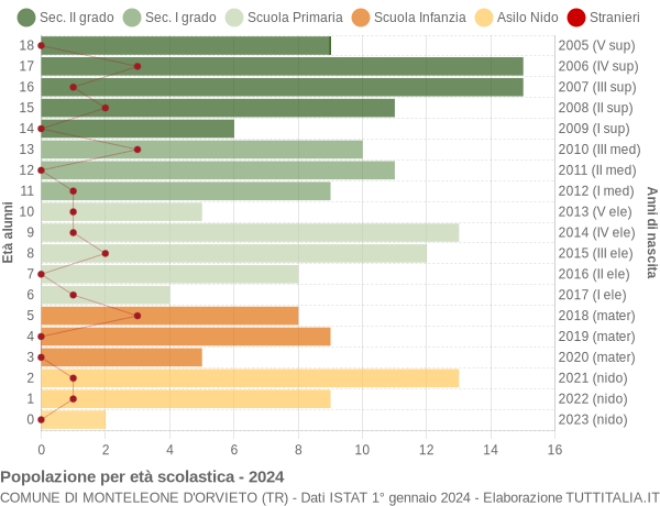 Grafico Popolazione in età scolastica - Monteleone d'Orvieto 2024