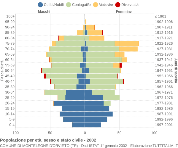 Grafico Popolazione per età, sesso e stato civile Comune di Monteleone d'Orvieto (TR)