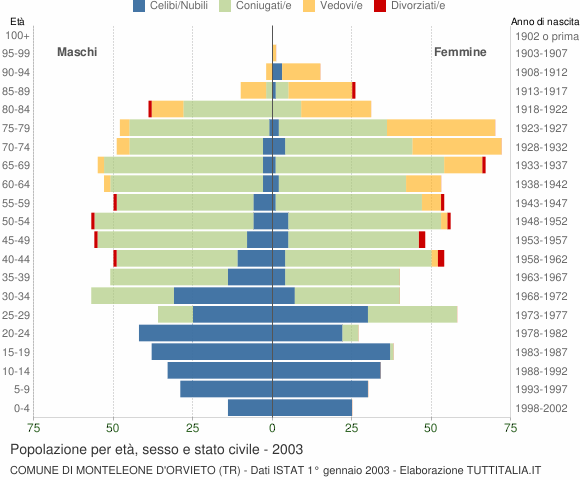 Grafico Popolazione per età, sesso e stato civile Comune di Monteleone d'Orvieto (TR)