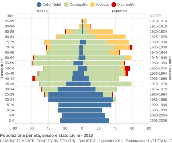 Grafico Popolazione per età, sesso e stato civile Comune di Monteleone d'Orvieto (TR)