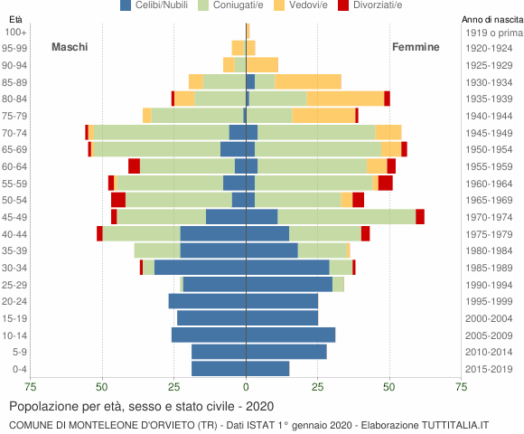 Grafico Popolazione per età, sesso e stato civile Comune di Monteleone d'Orvieto (TR)