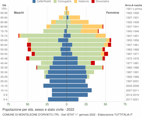 Grafico Popolazione per età, sesso e stato civile Comune di Monteleone d'Orvieto (TR)