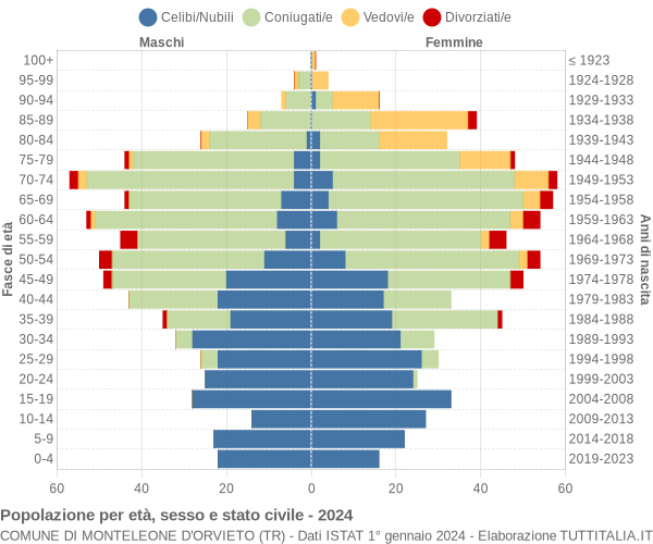 Grafico Popolazione per età, sesso e stato civile Comune di Monteleone d'Orvieto (TR)