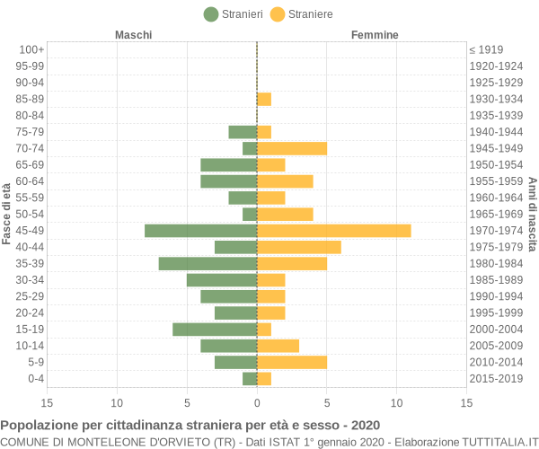 Grafico cittadini stranieri - Monteleone d'Orvieto 2020