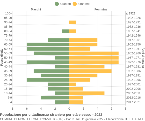 Grafico cittadini stranieri - Monteleone d'Orvieto 2022