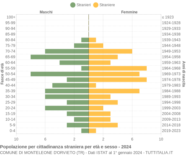 Grafico cittadini stranieri - Monteleone d'Orvieto 2024