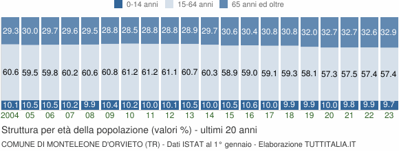 Grafico struttura della popolazione Comune di Monteleone d'Orvieto (TR)