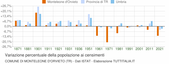 Grafico variazione percentuale della popolazione Comune di Monteleone d'Orvieto (TR)
