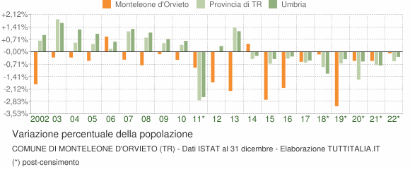Variazione percentuale della popolazione Comune di Monteleone d'Orvieto (TR)