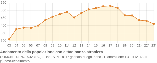 Andamento popolazione stranieri Comune di Norcia (PG)