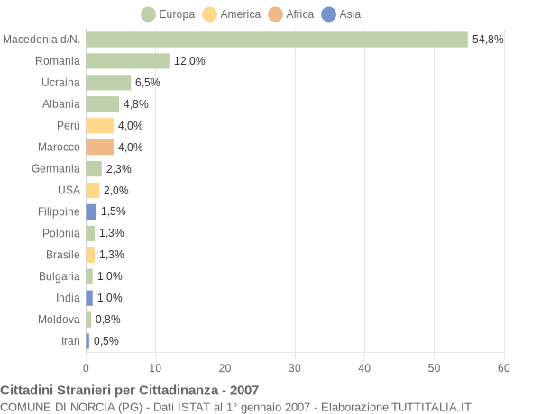 Grafico cittadinanza stranieri - Norcia 2007