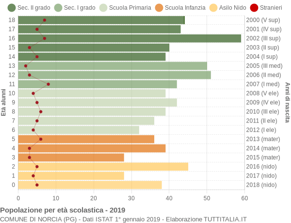 Grafico Popolazione in età scolastica - Norcia 2019