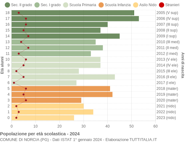 Grafico Popolazione in età scolastica - Norcia 2024