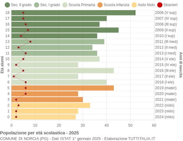 Grafico Popolazione in età scolastica - Norcia 2025