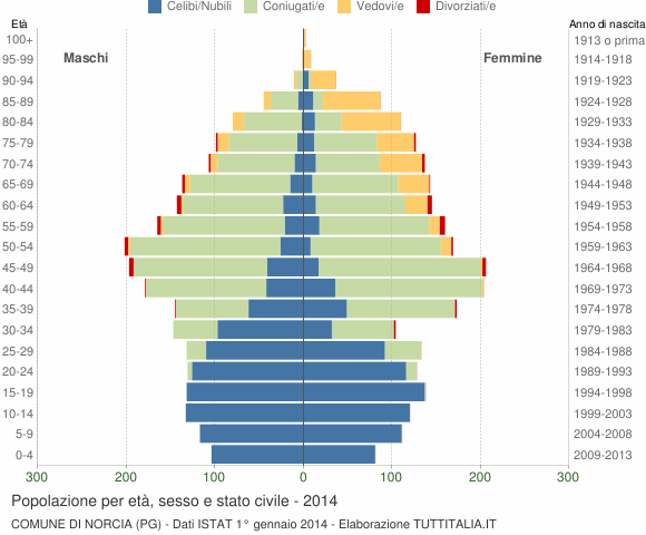 Grafico Popolazione per età, sesso e stato civile Comune di Norcia (PG)