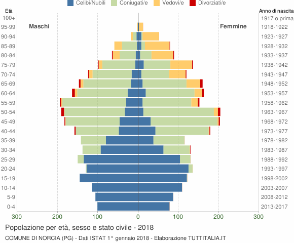Grafico Popolazione per età, sesso e stato civile Comune di Norcia (PG)
