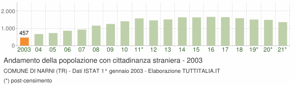 Grafico andamento popolazione stranieri Comune di Narni (TR)