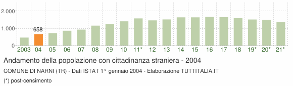 Grafico andamento popolazione stranieri Comune di Narni (TR)