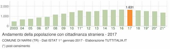 Grafico andamento popolazione stranieri Comune di Narni (TR)