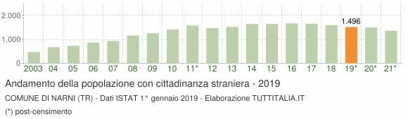 Grafico andamento popolazione stranieri Comune di Narni (TR)