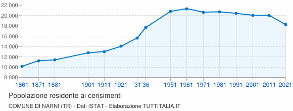 Grafico andamento storico popolazione Comune di Narni (TR)