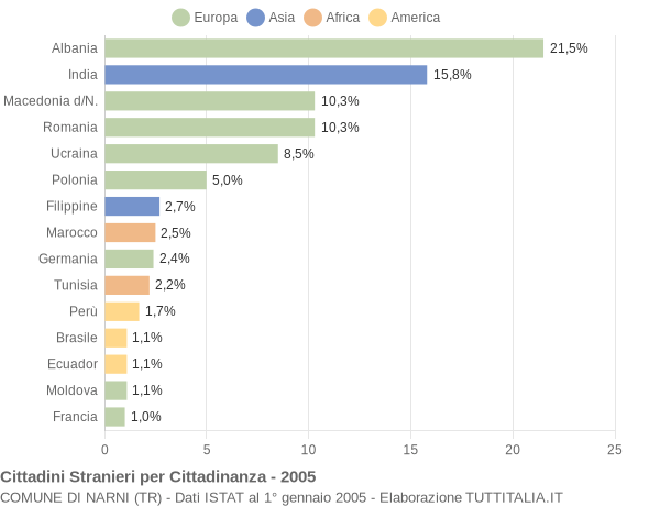 Grafico cittadinanza stranieri - Narni 2005