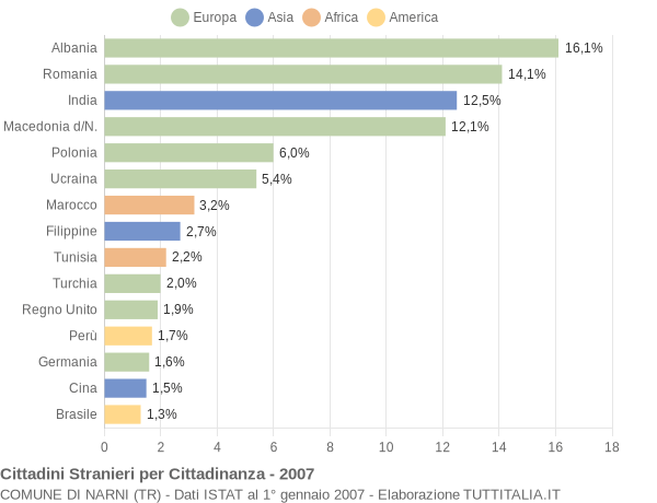 Grafico cittadinanza stranieri - Narni 2007