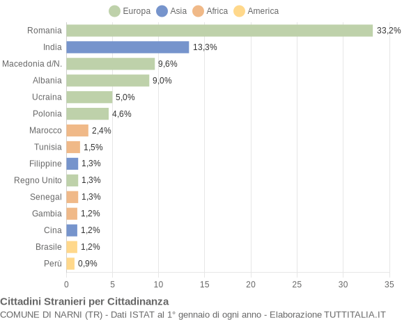 Grafico cittadinanza stranieri - Narni 2016