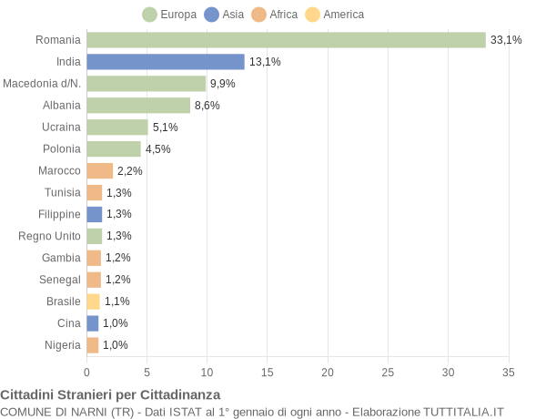 Grafico cittadinanza stranieri - Narni 2017