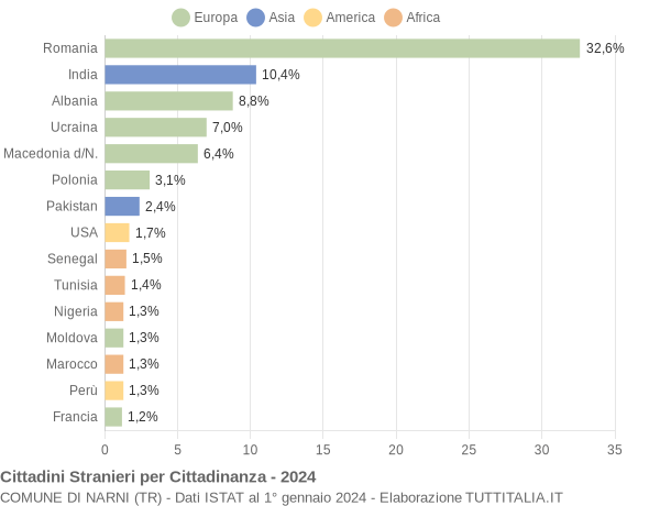 Grafico cittadinanza stranieri - Narni 2024