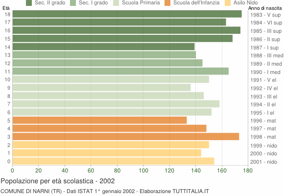 Grafico Popolazione in età scolastica - Narni 2002