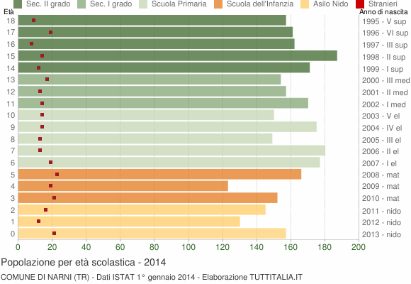 Grafico Popolazione in età scolastica - Narni 2014
