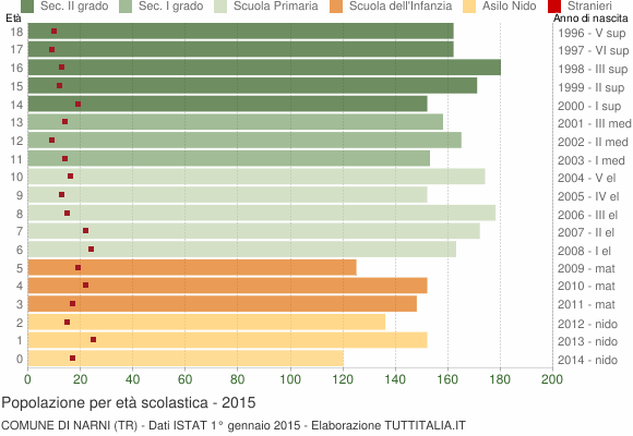 Grafico Popolazione in età scolastica - Narni 2015