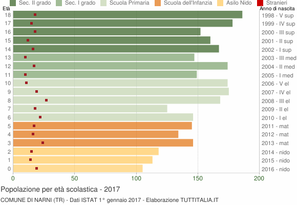 Grafico Popolazione in età scolastica - Narni 2017