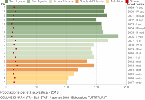 Grafico Popolazione in età scolastica - Narni 2018