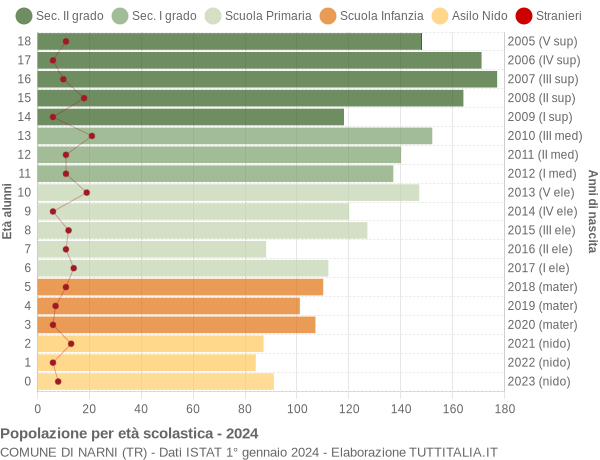 Grafico Popolazione in età scolastica - Narni 2024