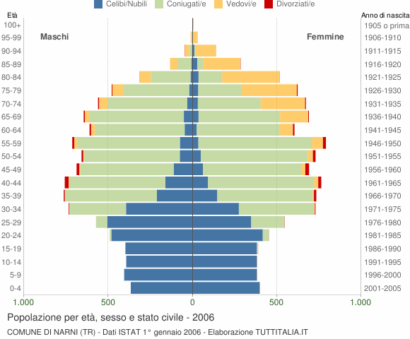 Grafico Popolazione per età, sesso e stato civile Comune di Narni (TR)