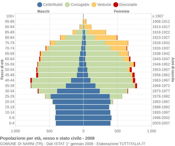 Grafico Popolazione per età, sesso e stato civile Comune di Narni (TR)