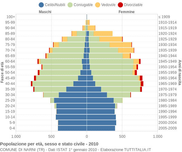 Grafico Popolazione per età, sesso e stato civile Comune di Narni (TR)