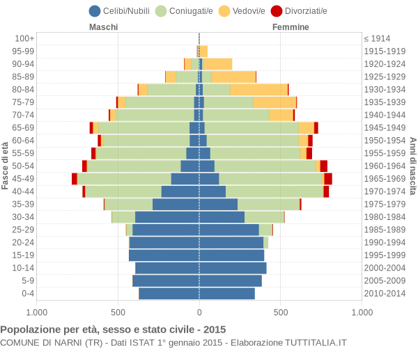 Grafico Popolazione per età, sesso e stato civile Comune di Narni (TR)