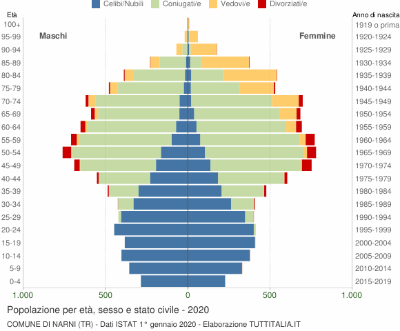 Grafico Popolazione per età, sesso e stato civile Comune di Narni (TR)