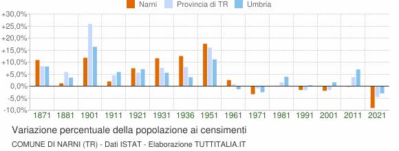 Grafico variazione percentuale della popolazione Comune di Narni (TR)