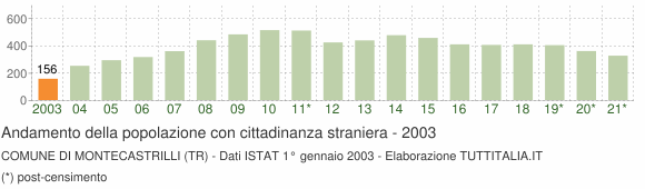 Grafico andamento popolazione stranieri Comune di Montecastrilli (TR)