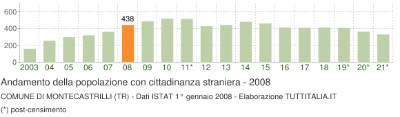 Grafico andamento popolazione stranieri Comune di Montecastrilli (TR)