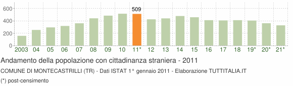 Grafico andamento popolazione stranieri Comune di Montecastrilli (TR)