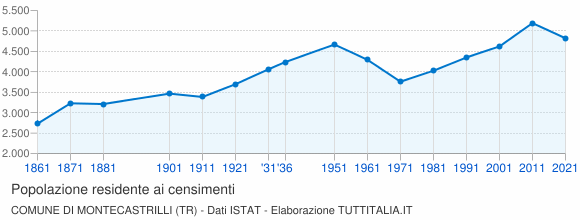 Grafico andamento storico popolazione Comune di Montecastrilli (TR)